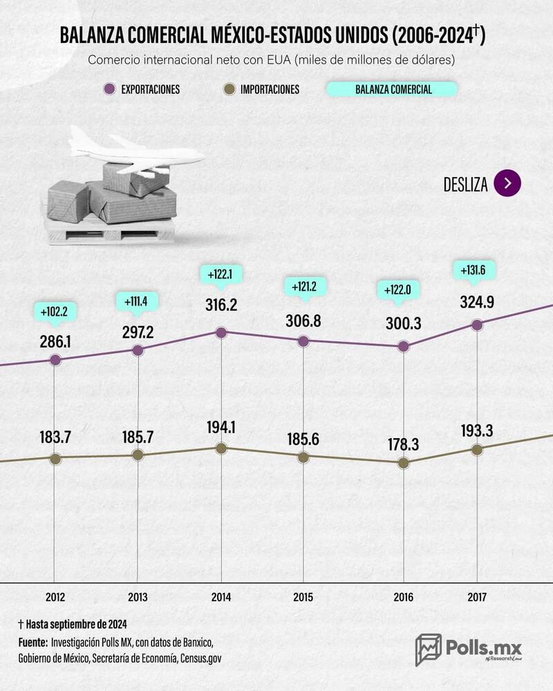 Balanza comercial México-EUA