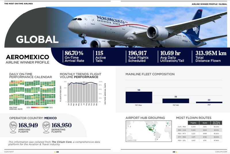 Perfil de Aeromexico en el reporte de Cirium