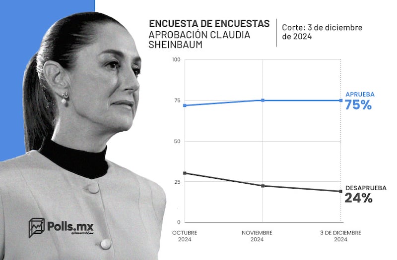 Aprobación de Claudia Sheinbaum