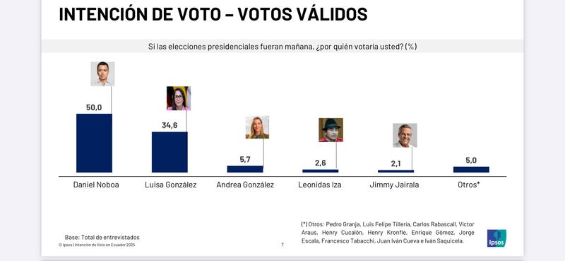 Intención de Voto