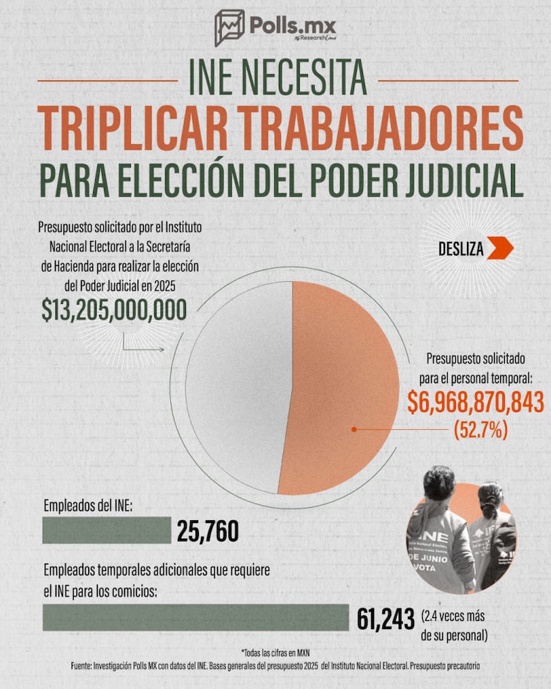 INE Necesita Triplicar Trabajadores para trabajar en  la elección 2025.