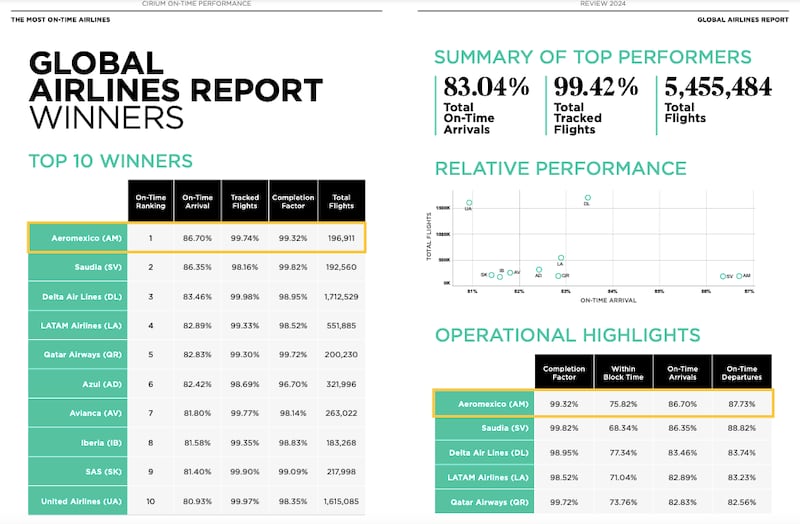 Ganadores del reporte de aerolíneas globales 2024