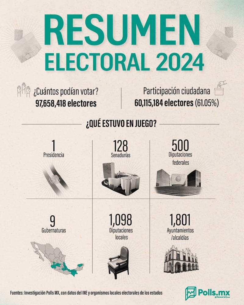 Resumen electoral 2024