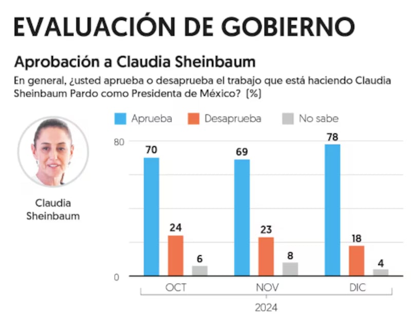 Claudia Sheinbaum aprobación, El Financiero