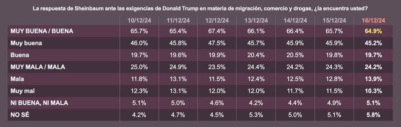 aprobación-respuesta-sheinbaum-trump