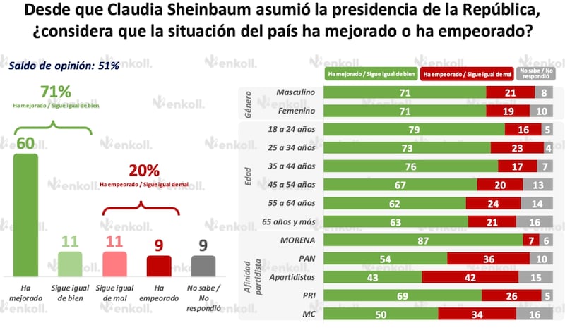 Aprobación de Claudia Sheinbaum