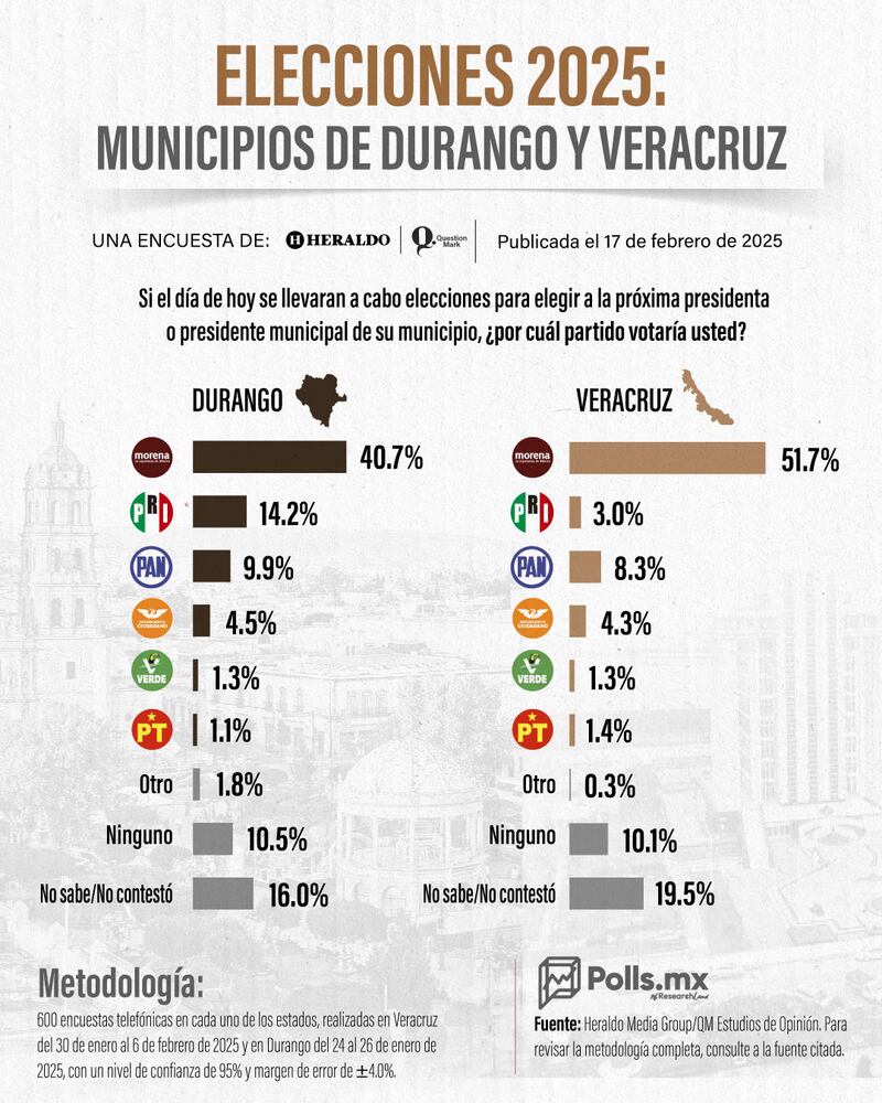 Morena tiene ventaja en Durango y Veracruz para las Elecciones 2025 ...