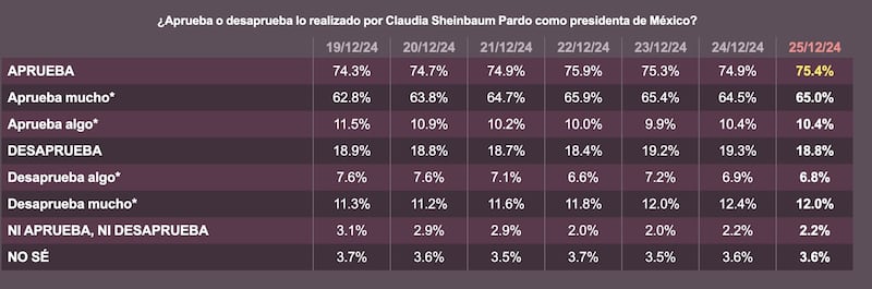 aprobación-sheinbaum