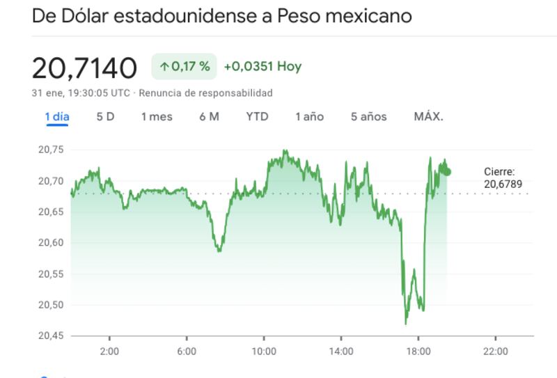Peso vs Dólar 31 enero