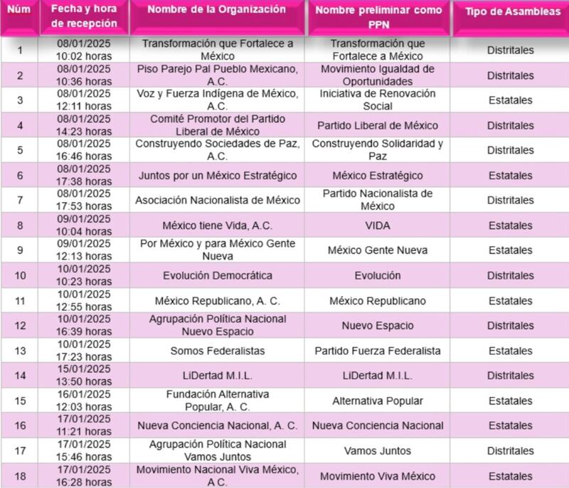 organizaciones que buscan ser partidos
