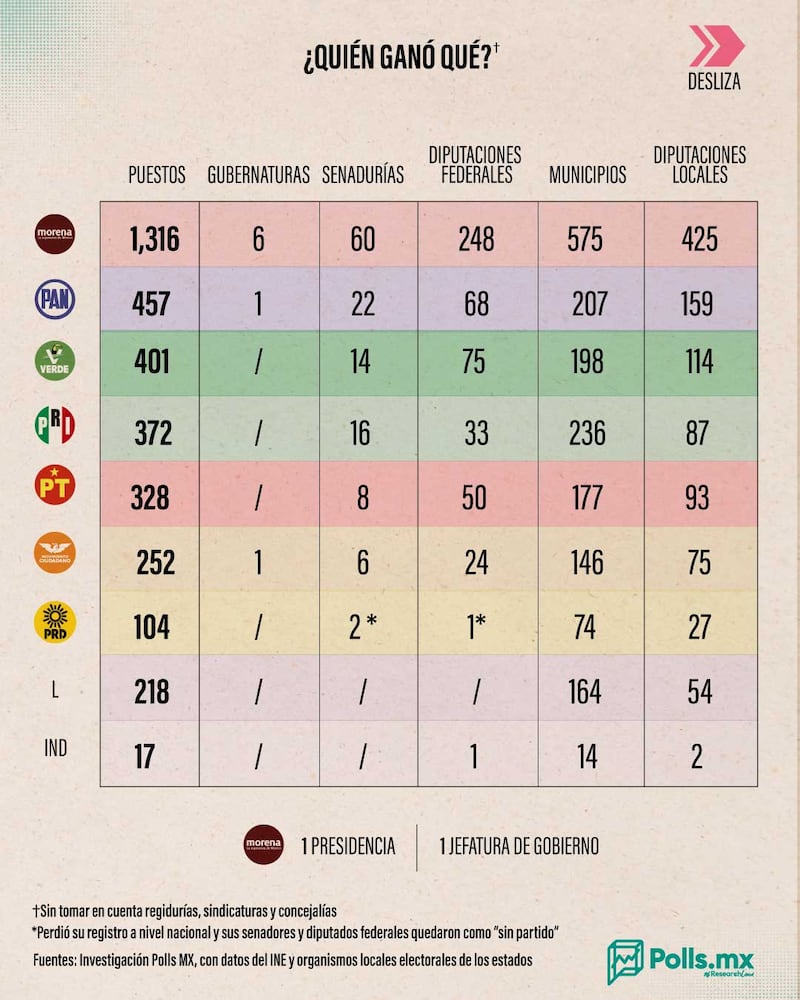 Resumen electoral 2024