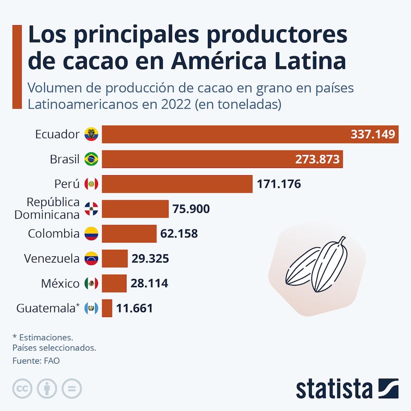 Principales productores de cacao en Latinoamérica