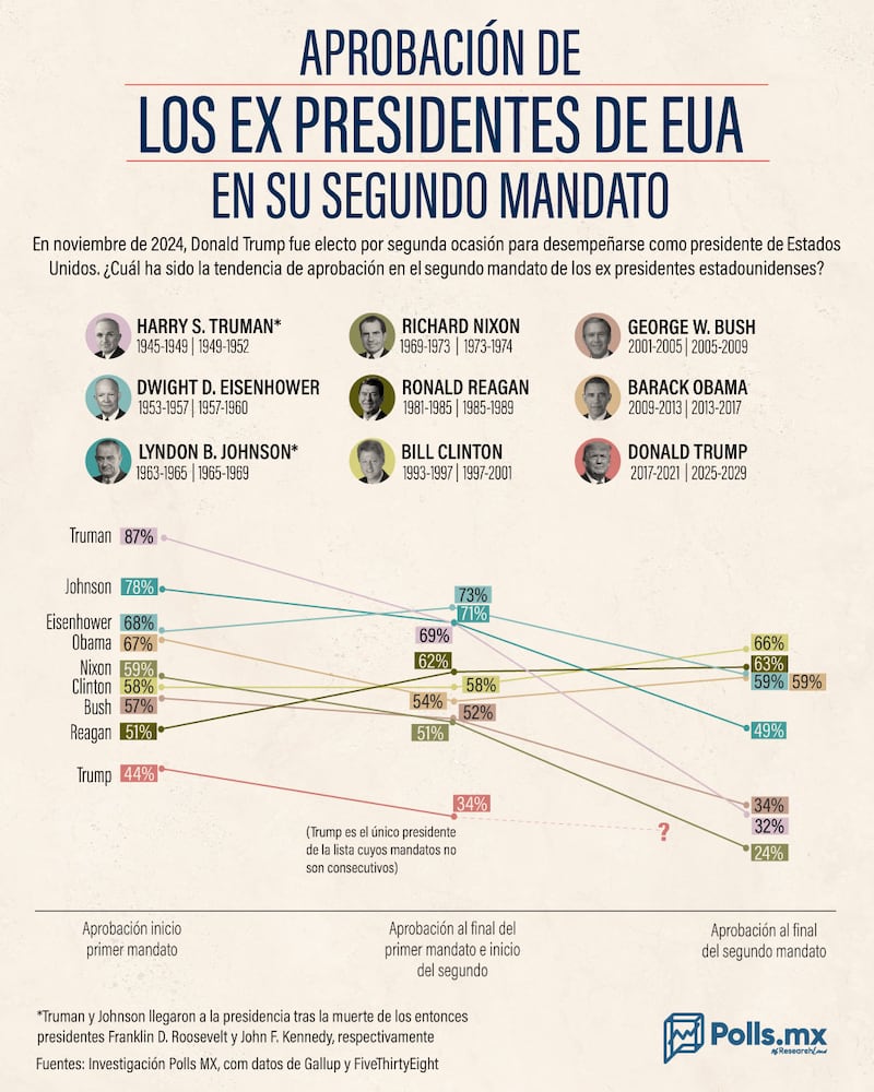 Aprobación de expresidentes de EUA en su segundo mandato