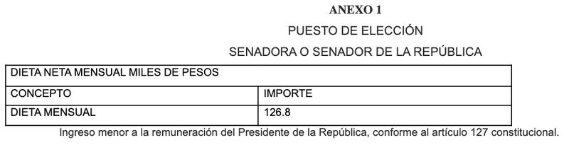 remuneraciones-2021-senadores