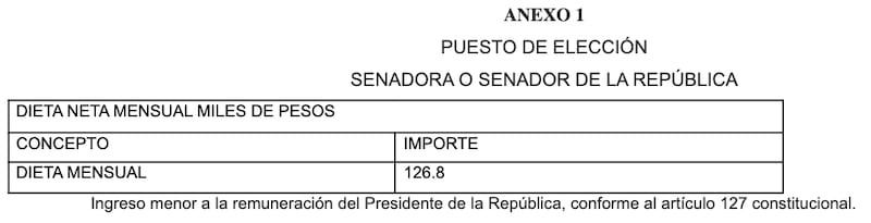 remuneraciones-2021-senadores