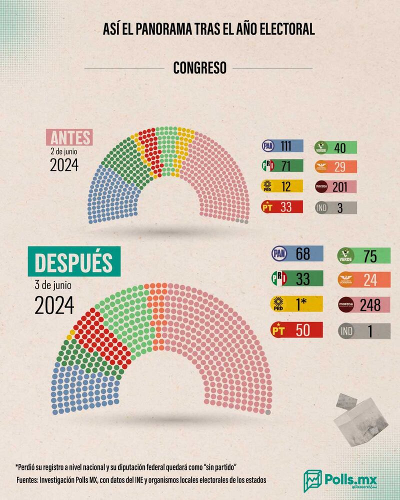 Resumen electoral 2024