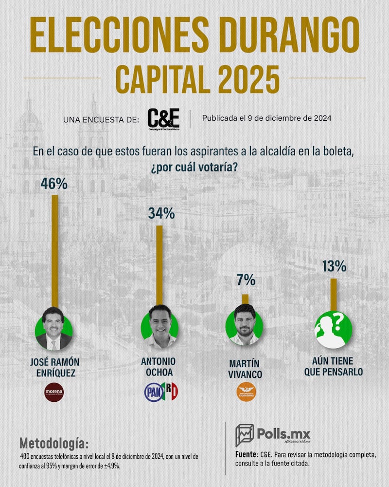 Preferencias Durango 2025