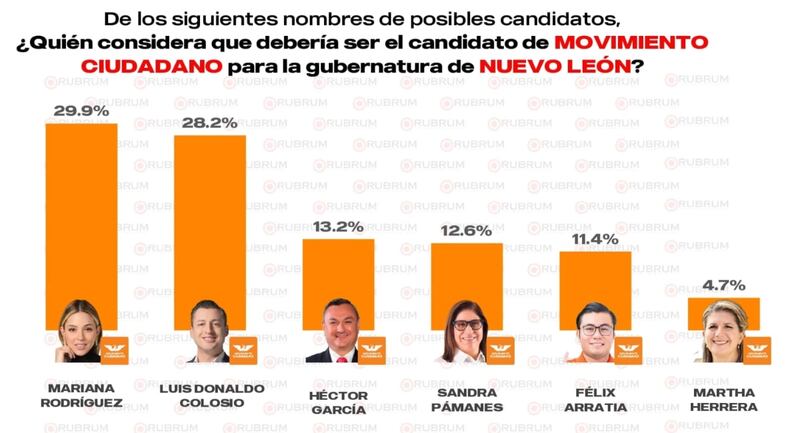 Encuesta Rubrus - Nuevo León 2027