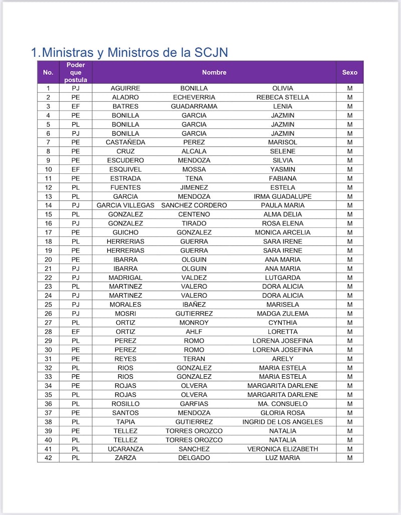 lista-ministros-scjn