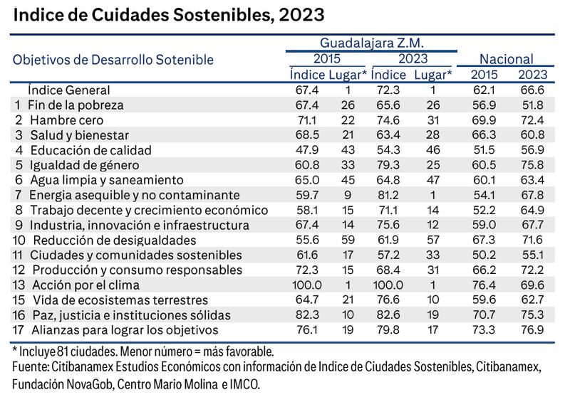 Indice de ciudades sostenibles 2023