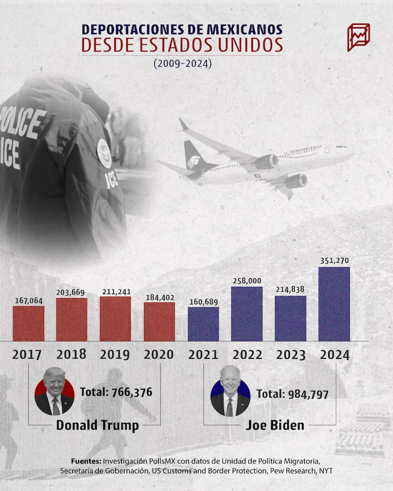 Deportaciones de Trump y Obama