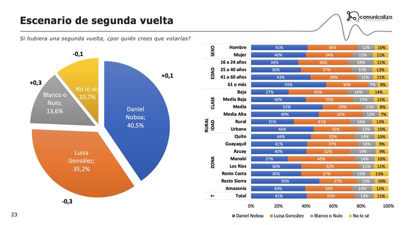 encuesta noboa