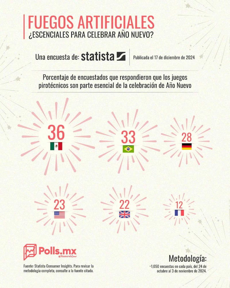 Fuegos artificiales ¿Esenciales para celebrar Año Nuevo?