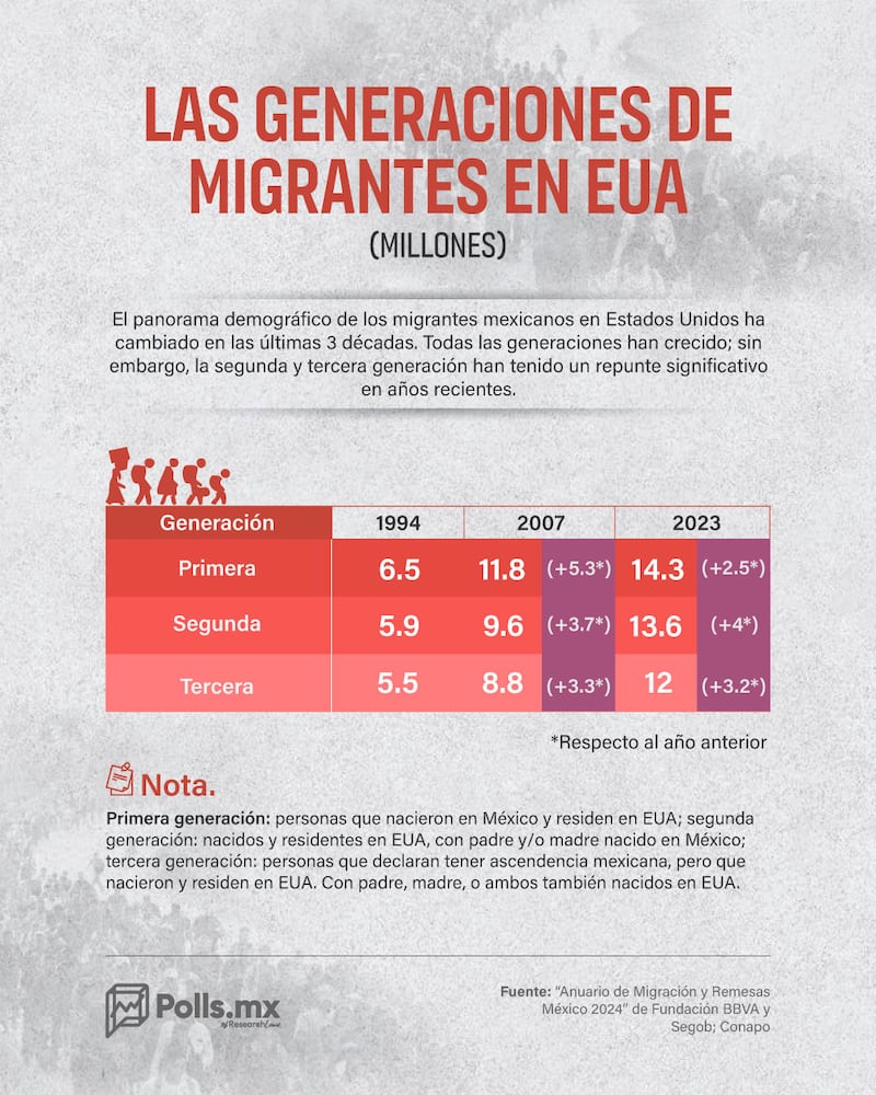 Polls MX generaciones de migrantes