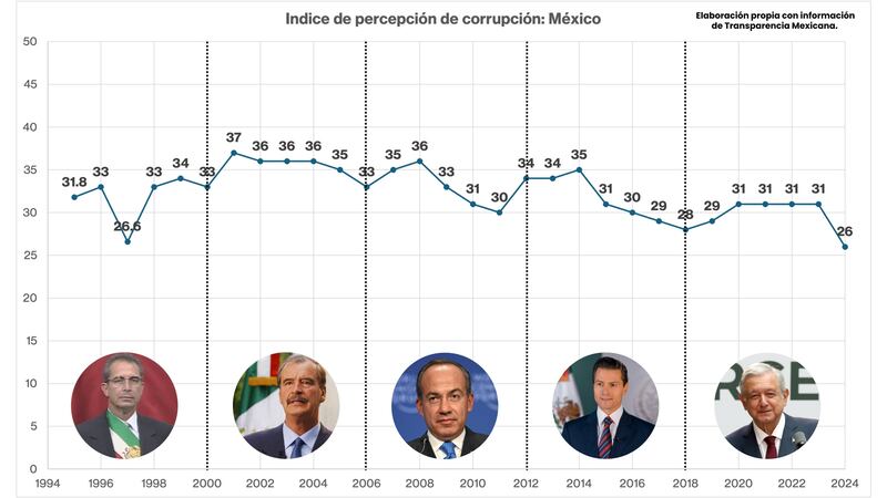 transparencia-mexicana-corrupcion