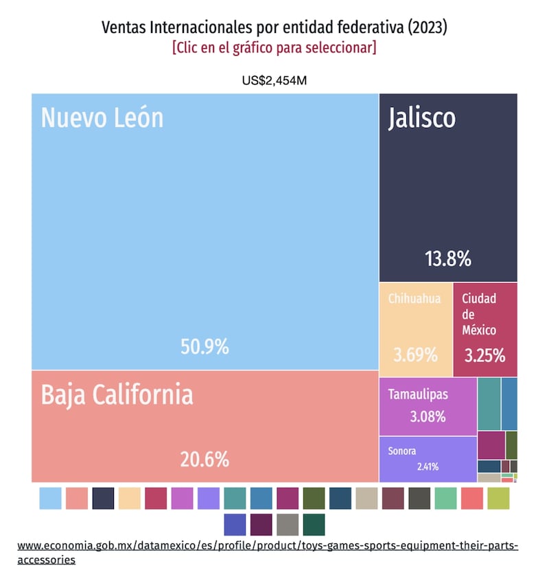 Venta internacional de juguetes por estados