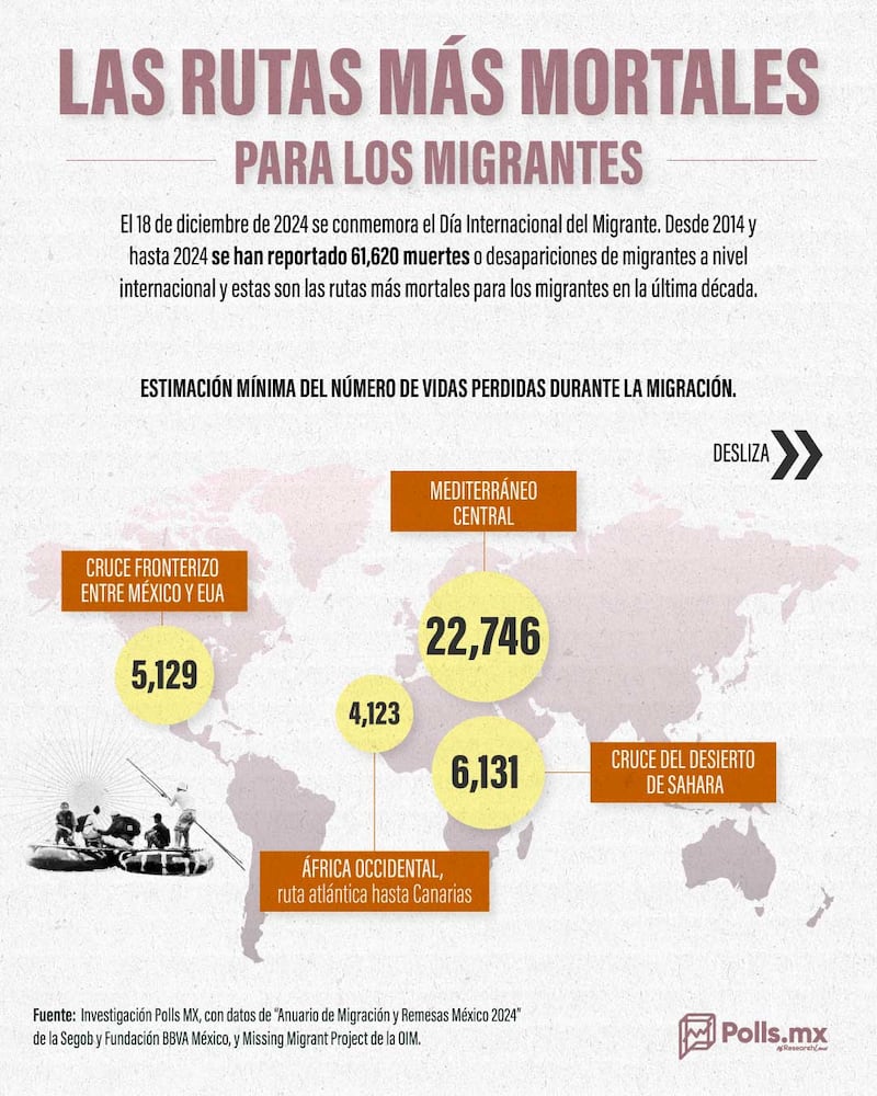 Rutas más mortales para migrantes