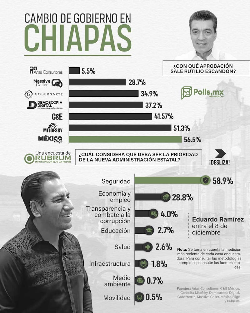 Cambio de gobierno en Chiapas 2024