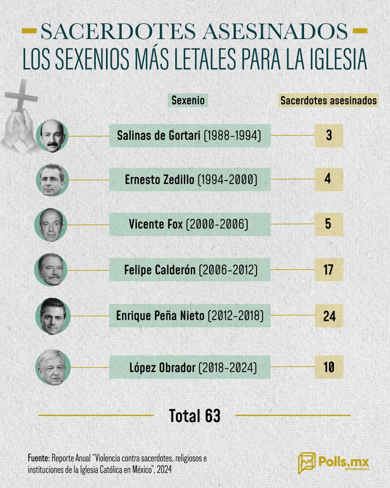 Sacerdotes asesinados - Los sexenios más letales para la Iglesia