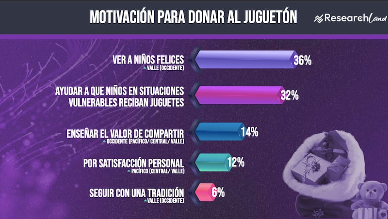 Motivación para donar al juguetón