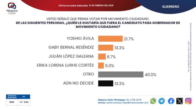 Encuesta Guerrero