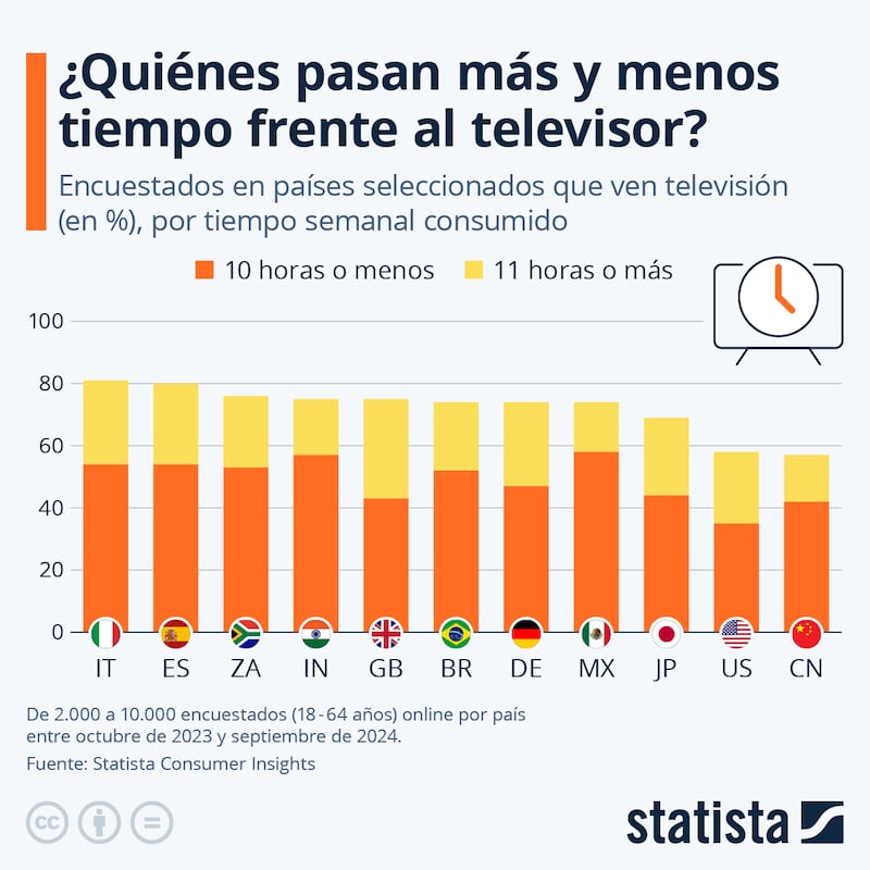 Consumo de televisión en distintos países.