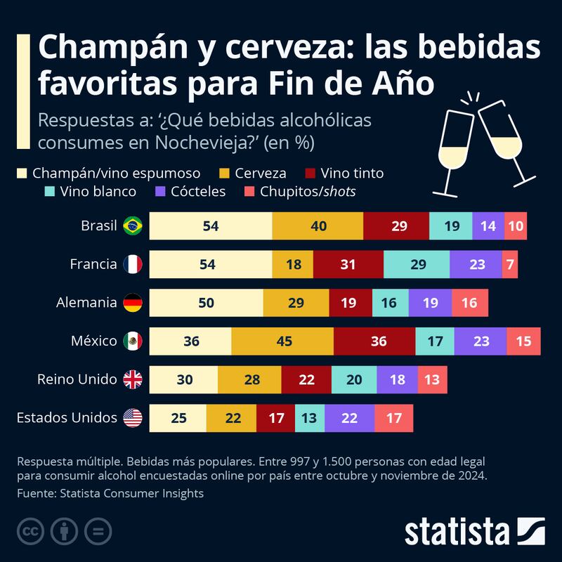 Bebidas favoritas Año Nuevo