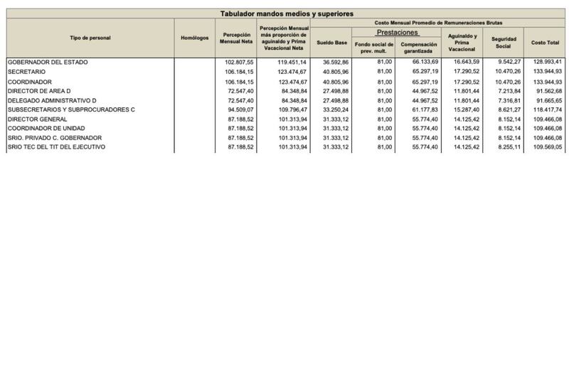 remuneraciones-sueldo-silvano-aureoles