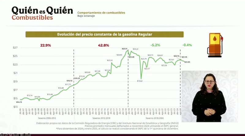 Precios de las gasolinas