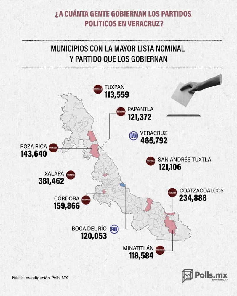 A cuanta gente gobiernan los partidos en Veracruz