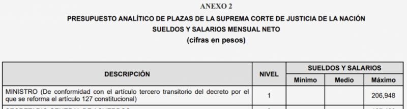 Salario mensual neto de ministros de la SCJN