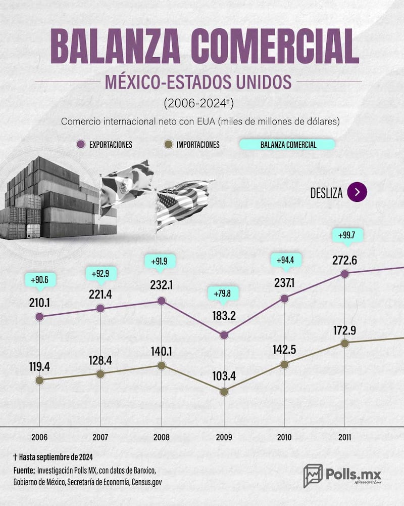 Balanza comercial México-EUA