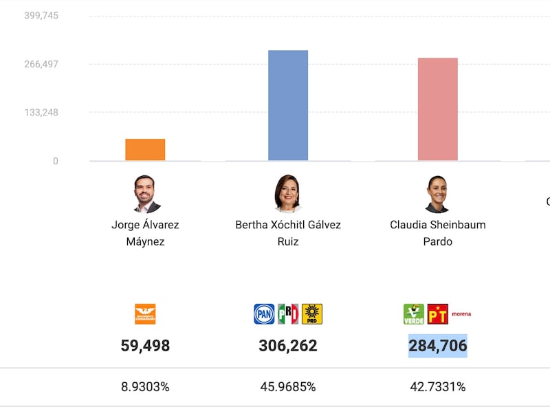 Resultados elección presidencial 2024