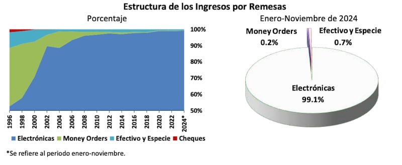 Ingreso de remesas 2024, Banxico