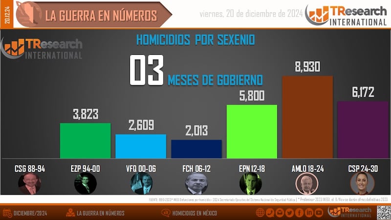 comparativa-homicidios-sexenios