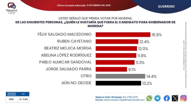 Encuesta Guerrero