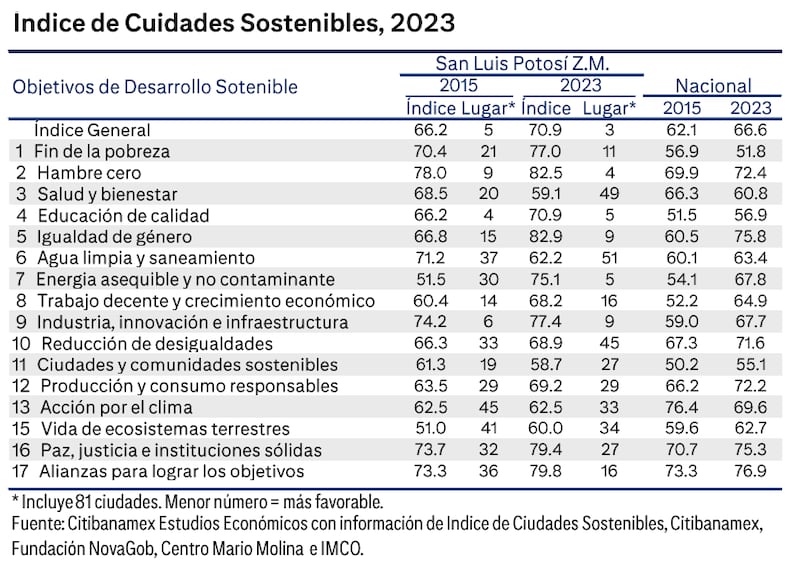 Indice de ciudades sostenibles 2023