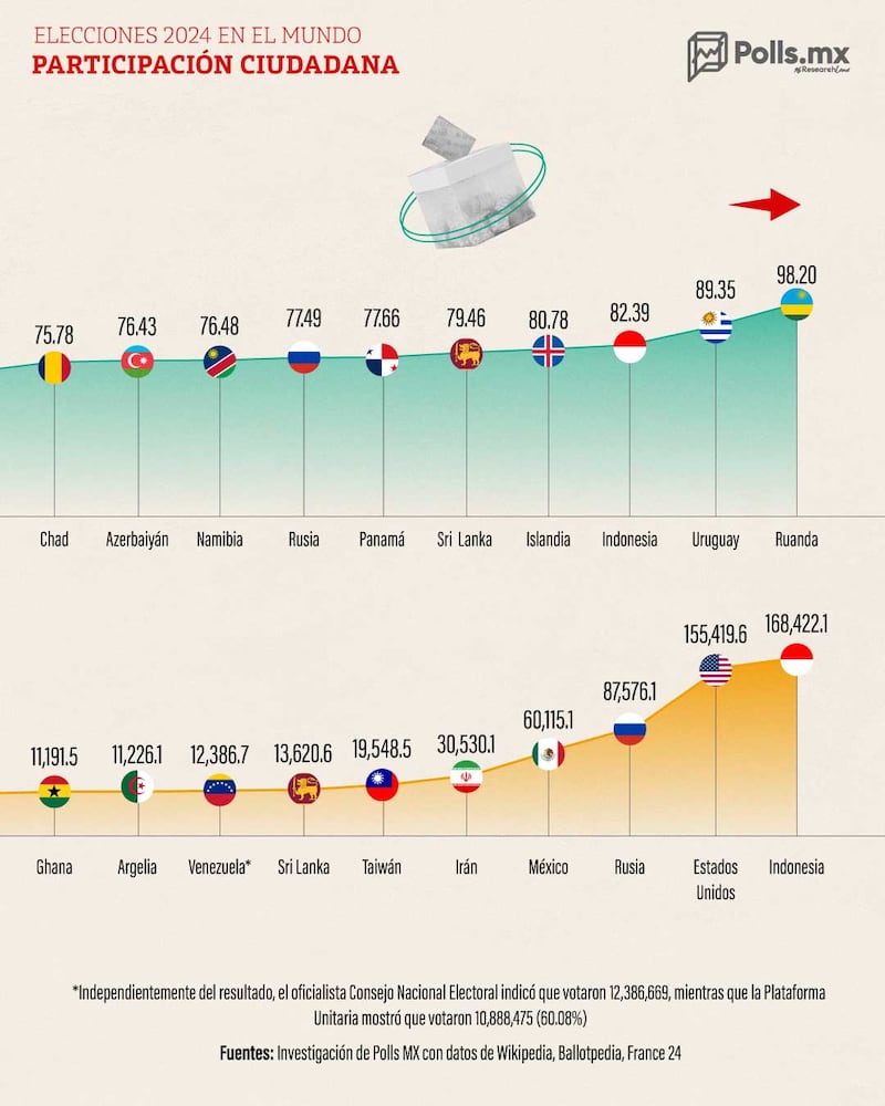 Participación Ciudadana en el mundo 2024