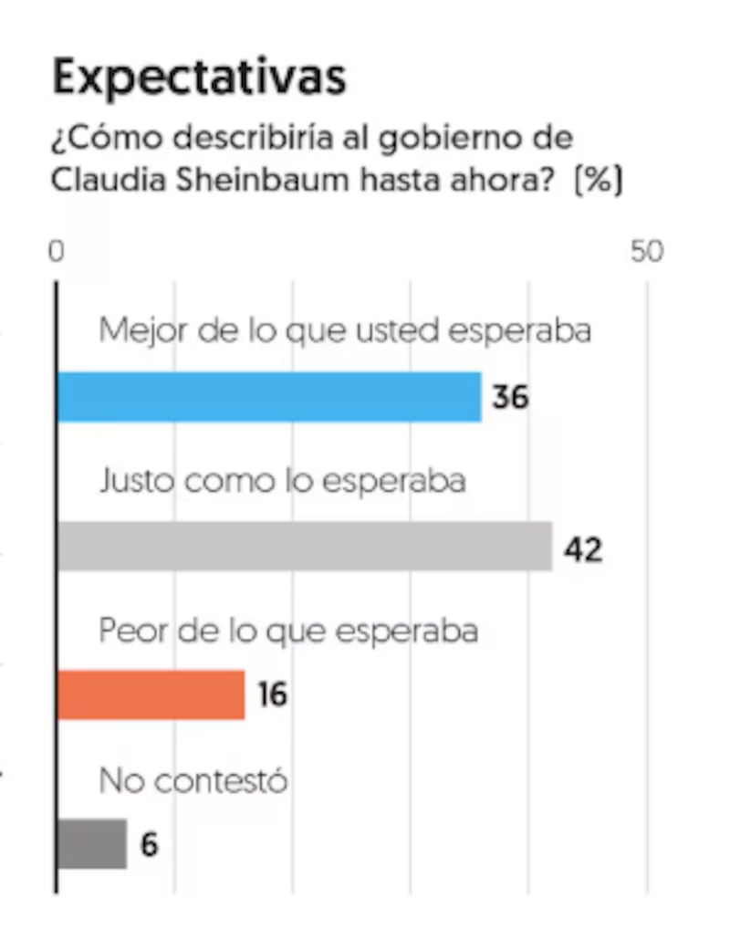 Expectativas del gobierno de Sheinbaum, El Financiero