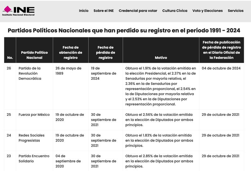 Pérdida del registro
